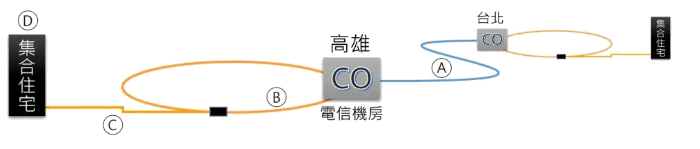 通信技術(電信線路) 甲級 電信線路工程施工之管理 第 256 題 題目 圖片
