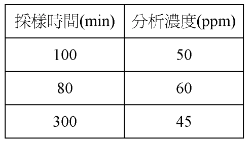 化學性因子作業環境監測 甲級 監測結果評估與處理 第 50 題 題目 圖片