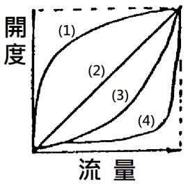 工業儀器 乙級 儀器校正調整及使用 第 32 題 題目 圖片
