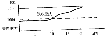 油壓 乙級 運轉與調整 第 15 題 選項 ② 圖片