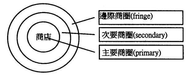 門市服務 乙級 門市商圈經營 第 17 題 選項 ③ 圖片